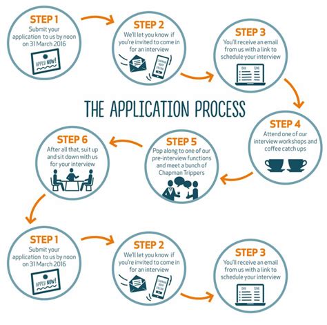 APPLICATION PROCEDURE .